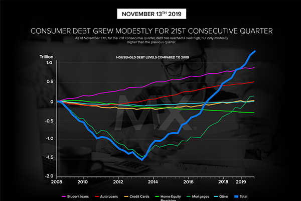 Consumer Debt Grew Modestly For 21st Consecutive Quarter