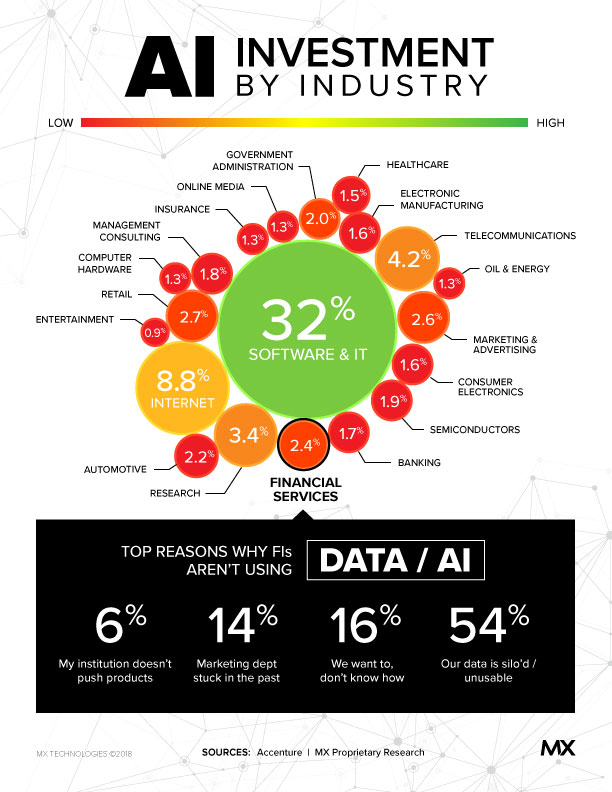 AI Investment by Industry
