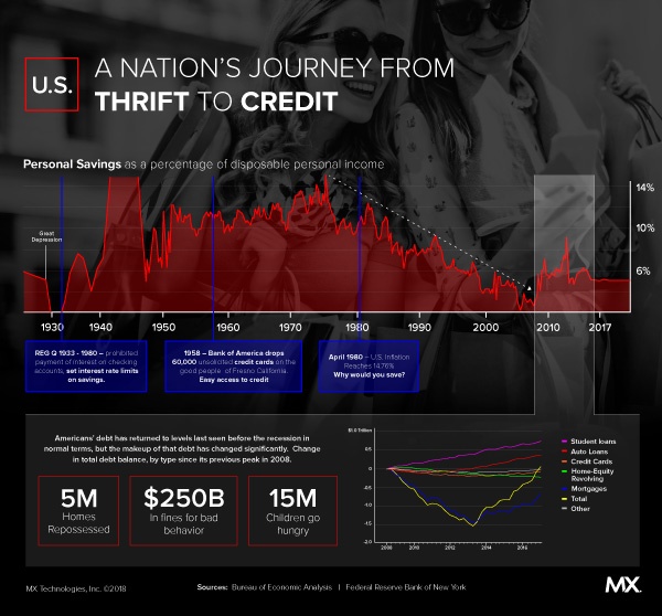 A Nation's Journey From Thrift to Credit
